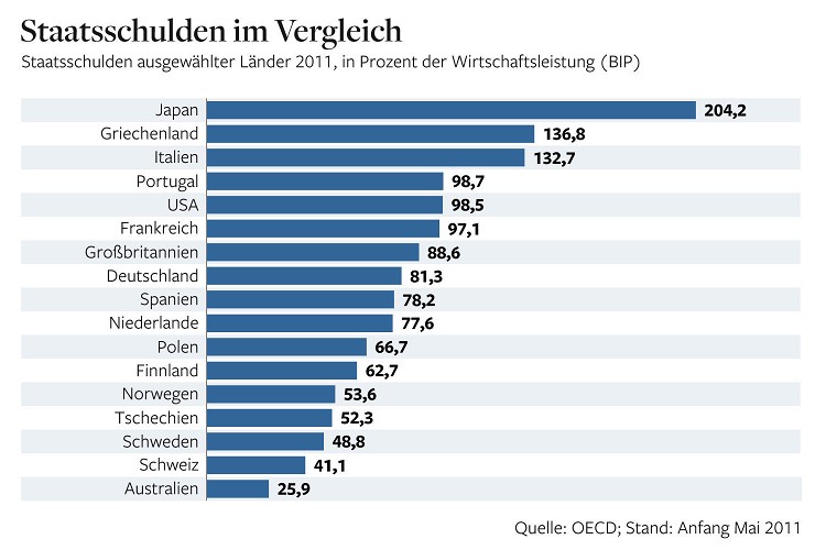 Charts 2011 Deutschland Top 100