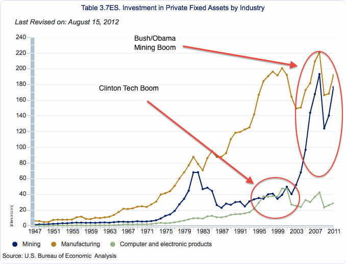 Us Economy History Chart