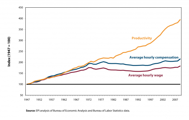 http://www.nakedcapitalism.com/wp-content/uploads/2013/08/Worker-Productivity-Annual-Wage-Compensation.png