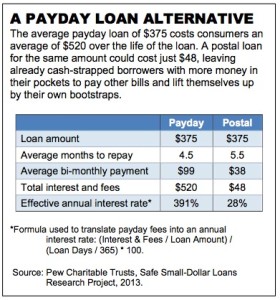 USPS Bank Rates