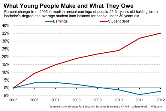 Student Loan Debt Chart