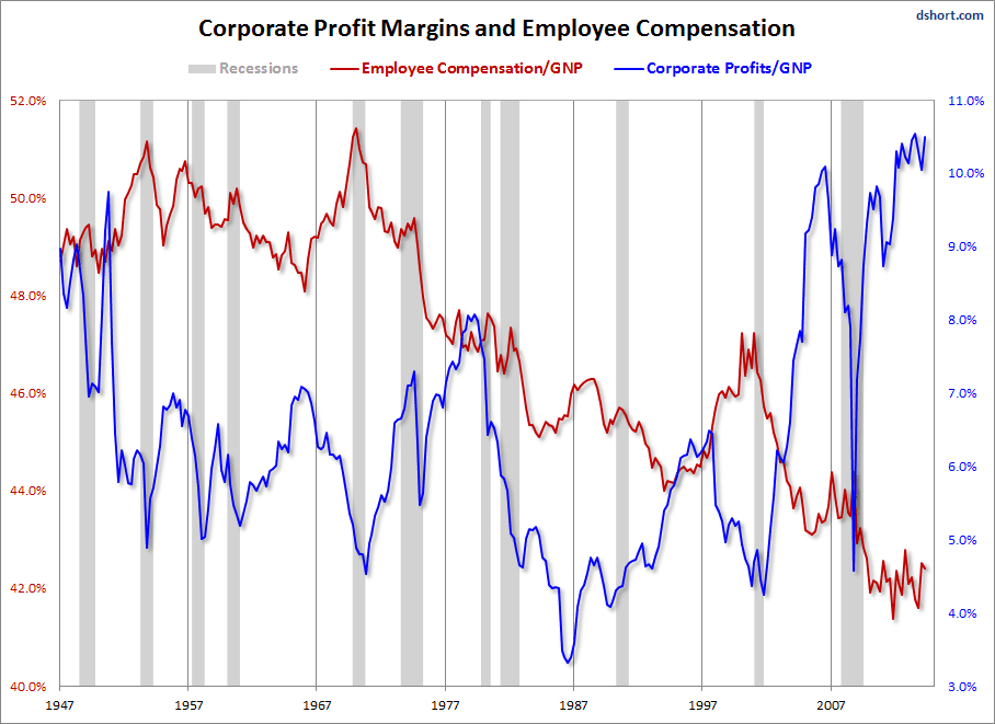 Image result for corporate profits wages