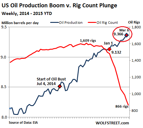 US-oil-production-rig-count-2014-2015-Mar13