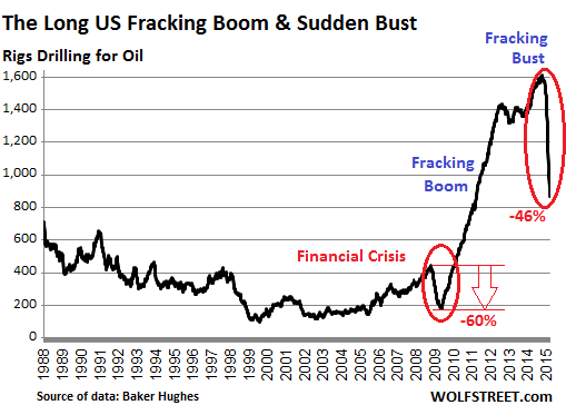 US-rig-count_1988_2015-03-13oil bust