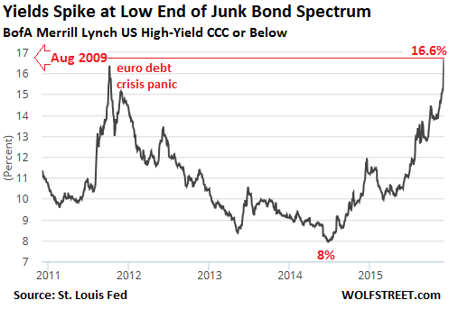 Vmmxx Yield Chart