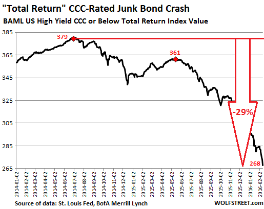 US-Junk-bonds-CCC-total-return-2014-2016_02_11