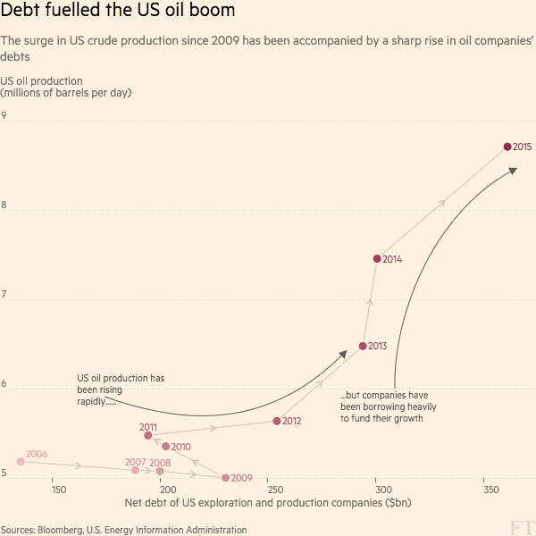 oil-and-gas-borrowing-binge.png