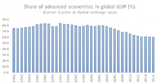 Chandrasekhar-Ghosh-Advanced-economies-GDP-share-e1459434143778