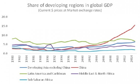 Chandrasekhar-Ghosh-Developing-regions-GDP-share-e1459434198585