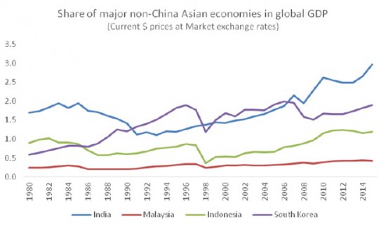 Chandrasekhar-Ghosh-Non-China-Asian-economies-GDP-share-e1459434252272