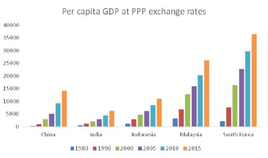 Chandrasekhar-Ghosh-Per-capita-GDP-PPP-e1459434299741