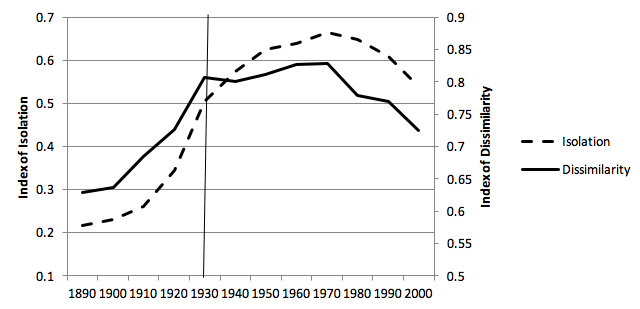 segregation chart