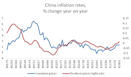 China Inflation Chart