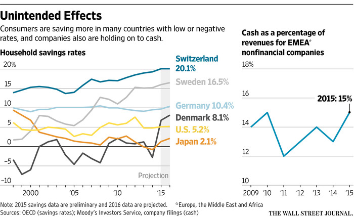 Zombie Firms: Statistics Show Low Interest Rates and 'Leveraged Loans' Keep  Them Afloat