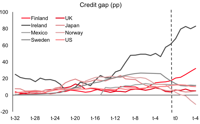 Image result for Credit to Government and State-Owned Enterprises to GDP for Norway