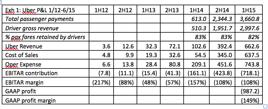 Can Uber Ever Deliver? Part One – Understanding Uber’s Bleak Operating Economics | naked capitalism