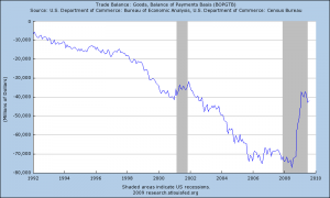 fredgraphbaltrade