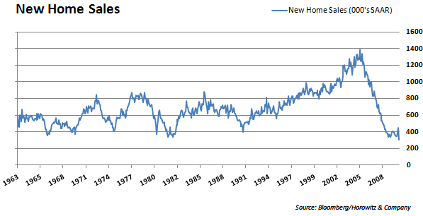 New Home Sales LT