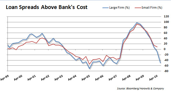 Loan-Spreads-20100817