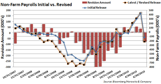 NFP vs Revised 20100806