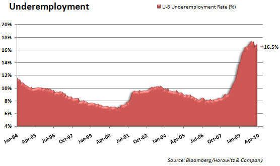 Underemployment 20100806