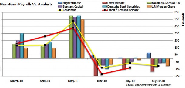 Non-Farm-Payrolls-20100902-610x292