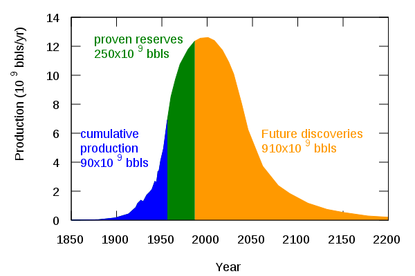 600px-Hubbert_peak_oil_plot.svg