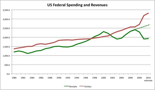 Spending and Taxes-thumb-520x301-36086