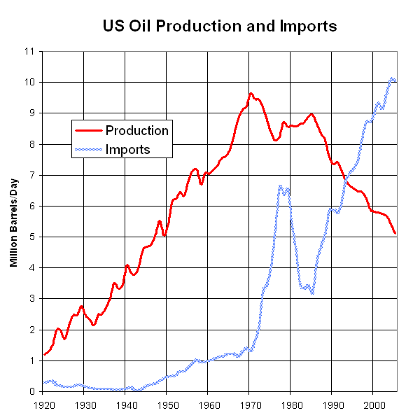 US_Oil_Production_and_Imports_1920_to_2005