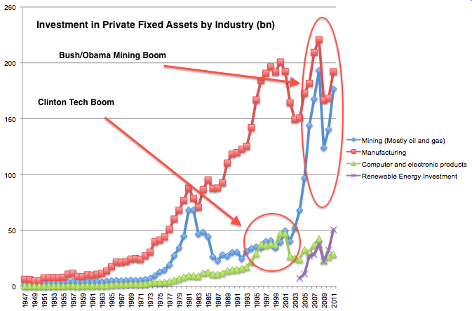 Us Economic Growth History Chart