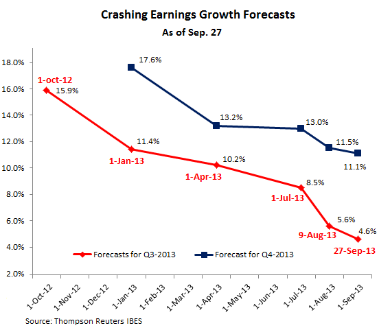 US-Earnings-Growth-forecasts-crash-Q3-Q4-2013