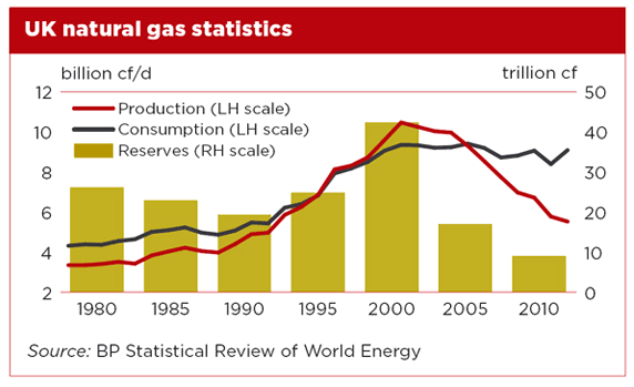 uk-natural-gas-statistics