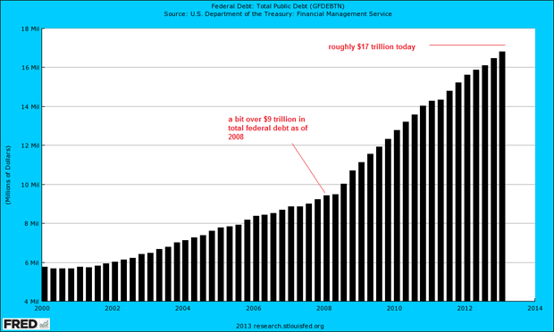 USFederalDebt2000-2013