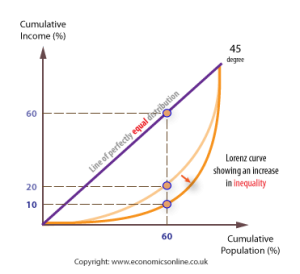 Lorenz-curve-inequality-worsening-300x274