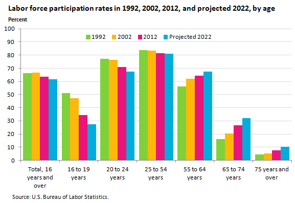 US-LaborForce-Participation-by-age-year-1992_2022