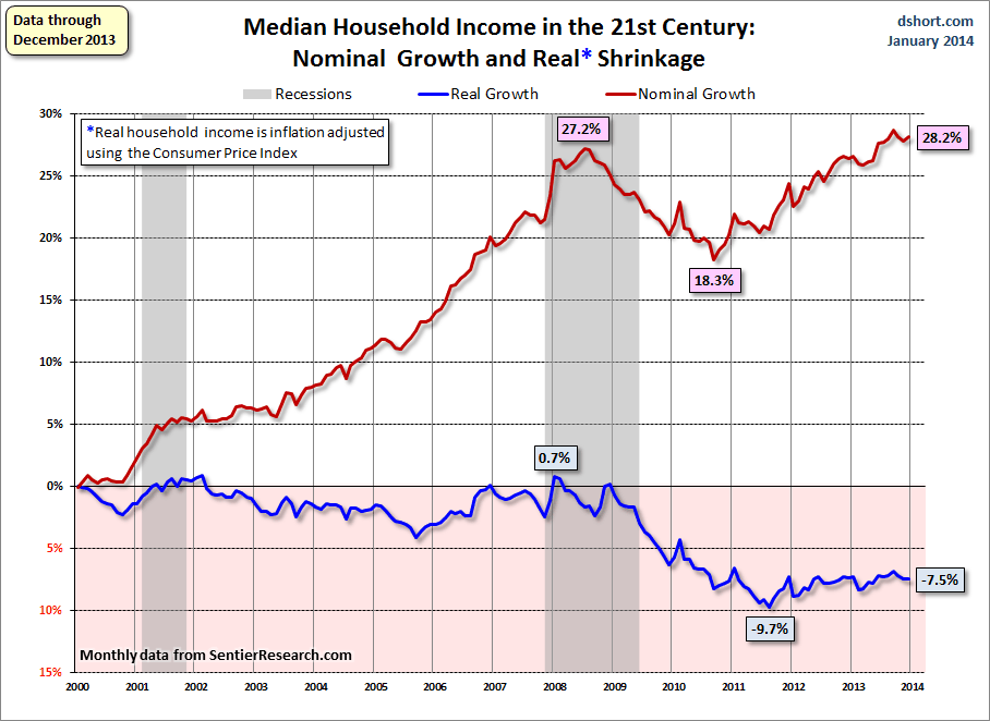 household-income-monthly-median-growth-since-2000