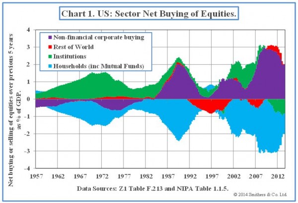 Chart-1-US-Sector-Net-Buying-of-Equities-600x410