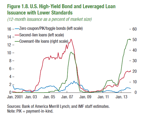 US-Covenant-lite-loans_second-lien-loans_2001-2013