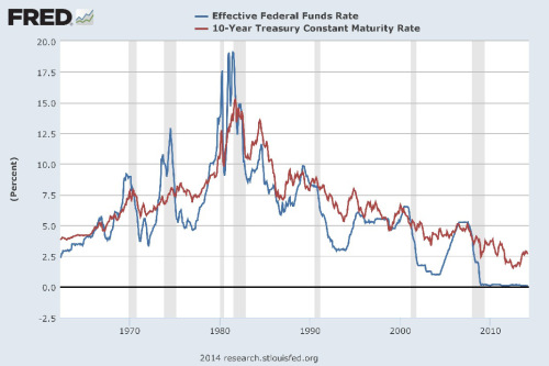 Us Short Term Interest Rates Chart