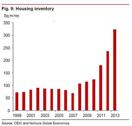 ChinaHousingInventory