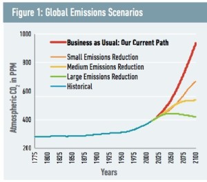 Chart showing carbon emission levels from 1775 to 2100 under various scenarios