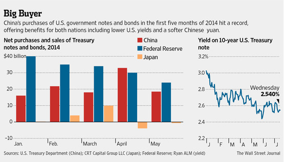 China bond buys