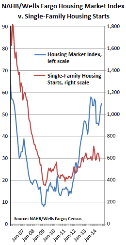 US-homebuilders-HMI-v-Housing-starts_2007-2014
