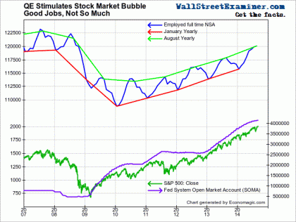 QE Stimulates Stock Market Bubble