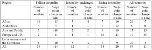 changes in inequality