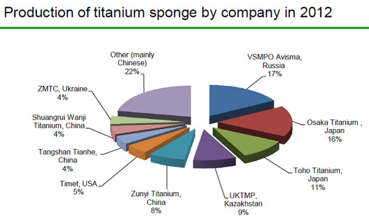 production titanium