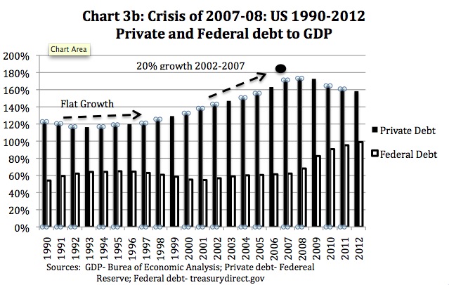 pre-crisis public and private debt versus GDP