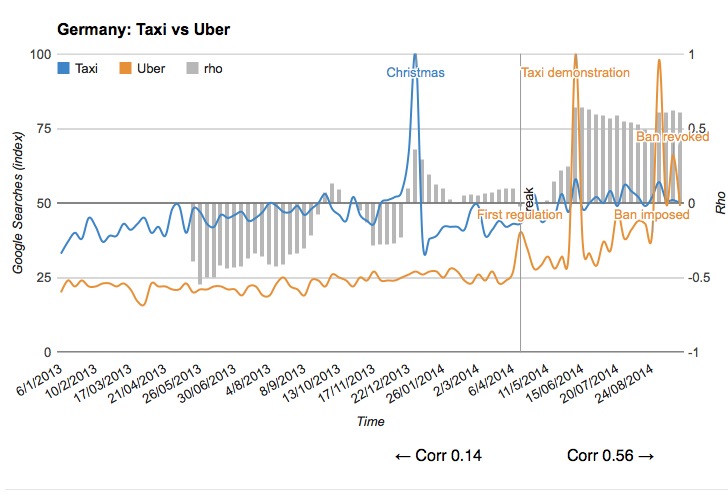 Taxi v. Uber chart
