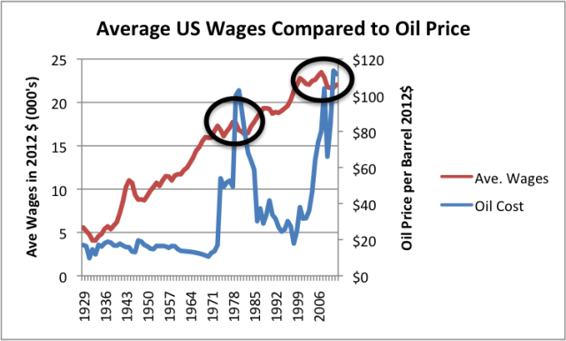 ave-wages-compared-to-us-oil-price-thousands-dec-2013