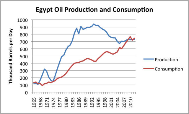 egypt-oil-production-and-consumption